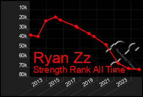Total Graph of Ryan Zz