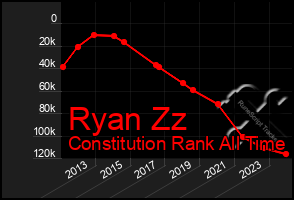 Total Graph of Ryan Zz