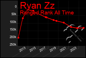 Total Graph of Ryan Zz