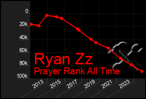 Total Graph of Ryan Zz