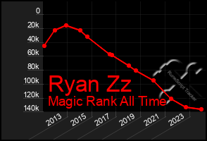 Total Graph of Ryan Zz