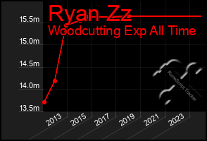 Total Graph of Ryan Zz