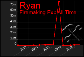 Total Graph of Ryan
