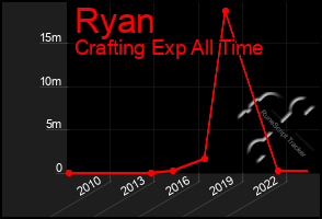 Total Graph of Ryan