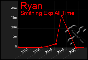 Total Graph of Ryan