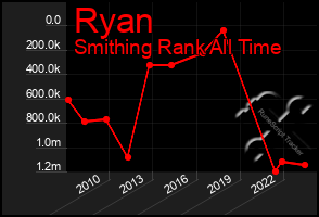 Total Graph of Ryan