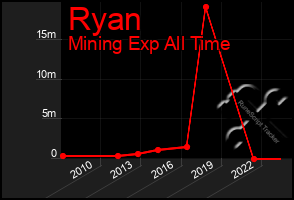 Total Graph of Ryan