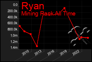 Total Graph of Ryan
