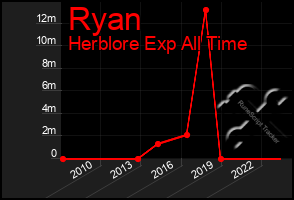 Total Graph of Ryan