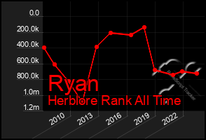 Total Graph of Ryan
