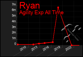 Total Graph of Ryan