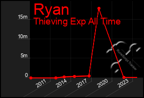 Total Graph of Ryan