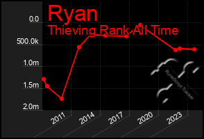Total Graph of Ryan