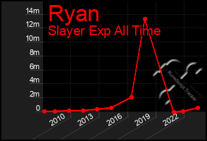Total Graph of Ryan