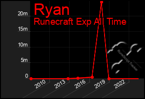 Total Graph of Ryan