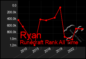 Total Graph of Ryan