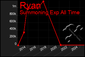 Total Graph of Ryan
