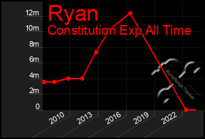 Total Graph of Ryan