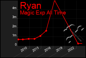 Total Graph of Ryan