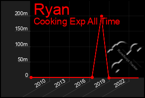 Total Graph of Ryan