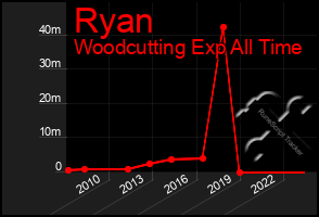 Total Graph of Ryan
