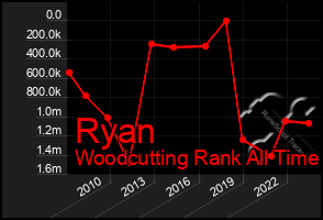 Total Graph of Ryan