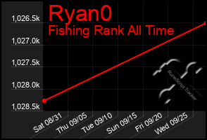 Total Graph of Ryan0