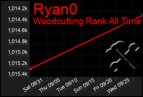 Total Graph of Ryan0