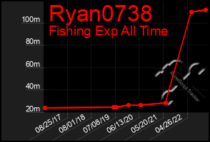 Total Graph of Ryan0738