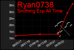 Total Graph of Ryan0738