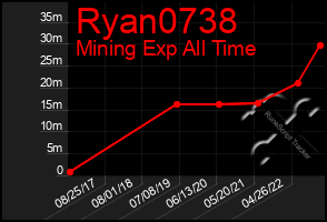 Total Graph of Ryan0738