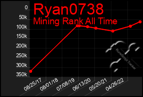 Total Graph of Ryan0738