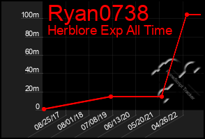 Total Graph of Ryan0738