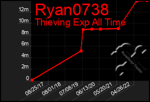 Total Graph of Ryan0738