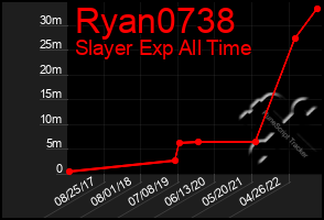 Total Graph of Ryan0738