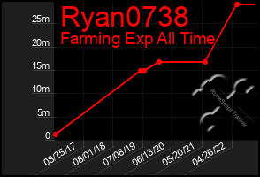 Total Graph of Ryan0738