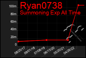 Total Graph of Ryan0738