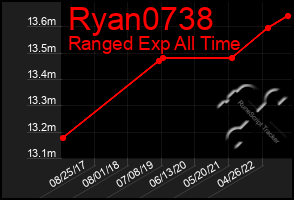 Total Graph of Ryan0738