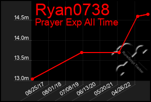 Total Graph of Ryan0738