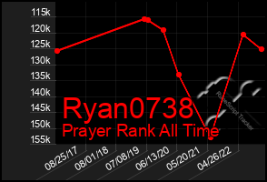 Total Graph of Ryan0738