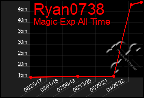 Total Graph of Ryan0738