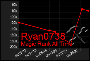 Total Graph of Ryan0738