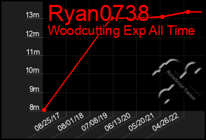 Total Graph of Ryan0738