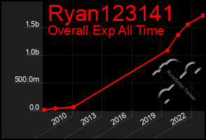 Total Graph of Ryan123141