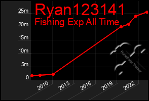 Total Graph of Ryan123141