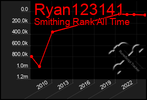 Total Graph of Ryan123141