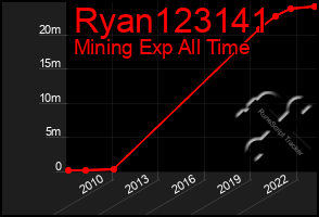 Total Graph of Ryan123141