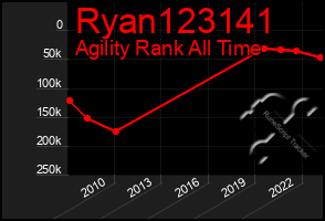 Total Graph of Ryan123141