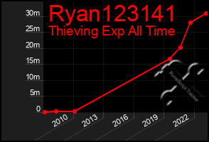 Total Graph of Ryan123141