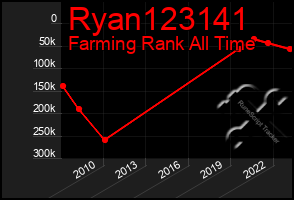 Total Graph of Ryan123141